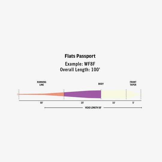 Rio Flats Passport