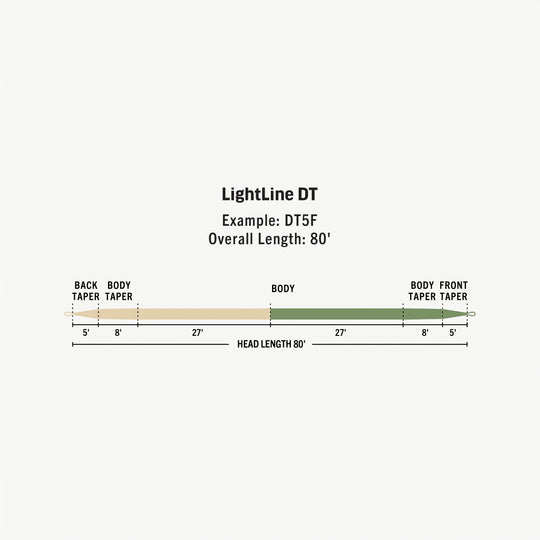 Rio Premier Lightline Fly Line